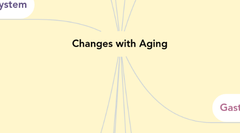 Mind Map: Changes with Aging