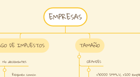 Mind Map: EMPRESAS