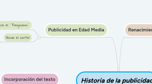 Mind Map: Historia de la publicidad