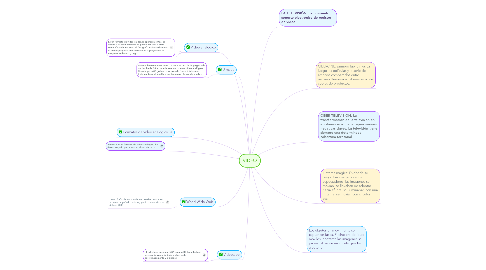 Mind Map: VIDEO