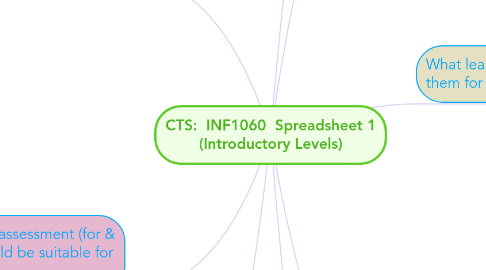 Mind Map: CTS:  INF1060  Spreadsheet 1 (Introductory Levels)