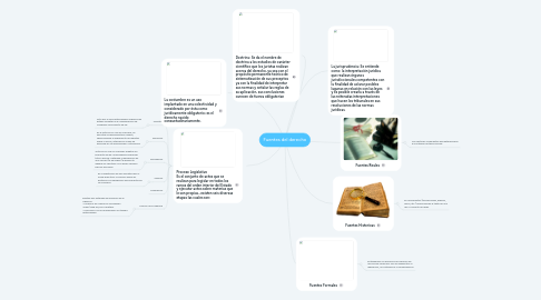 Mind Map: Fuentes del derecho