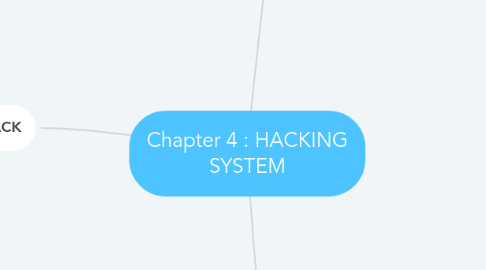 Mind Map: Chapter 4 : HACKING SYSTEM