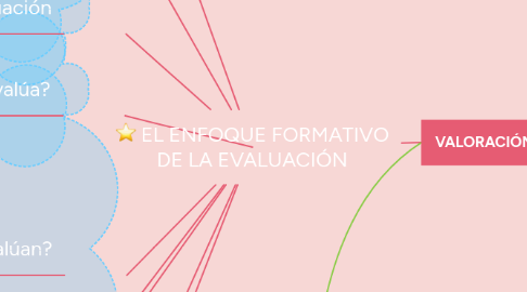 Mind Map: EL ENFOQUE FORMATIVO DE LA EVALUACIÓN