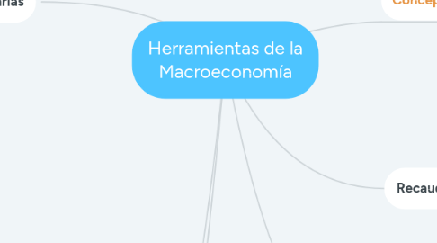 Mind Map: Herramientas de la Macroeconomía