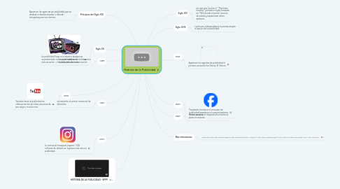 Mind Map: Historia de la Publicidad