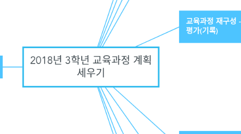 Mind Map: 2018년 3학년 교육과정 계획 세우기