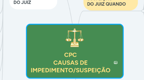 Mind Map: CPC CAUSAS DE IMPEDIMENTO/SUSPEIÇÃO