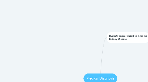 Mind Map: Medical Diagnosis