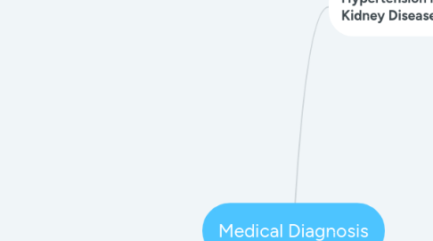 Mind Map: Medical Diagnosis