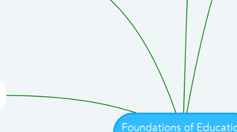 Mind Map: Foundations of Education Exploring Education