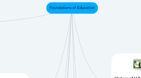 Mind Map: Foundations of Education