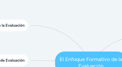 Mind Map: El Enfoque Formativo de la Evaluación