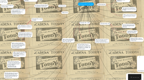 Mind Map: La Historia de la Publicidad