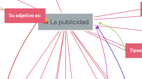 Mind Map: La publicidad