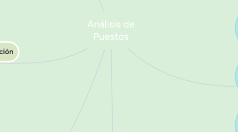 Mind Map: Análisis de Puestos