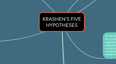 Mind Map: KRASHEN'S FIVE HYPOTHESES