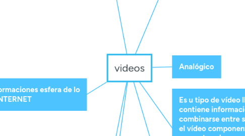 Mind Map: videos