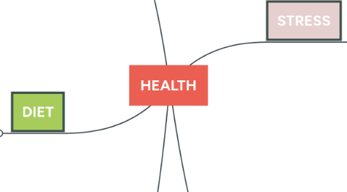 Mind Map: HEALTH