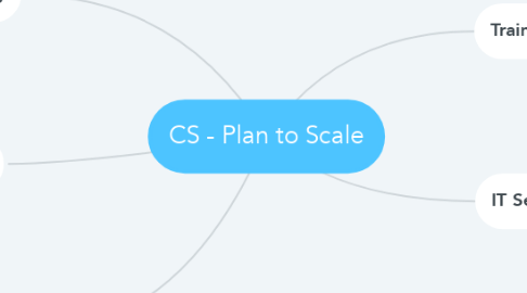 Mind Map: CS - Plan to Scale