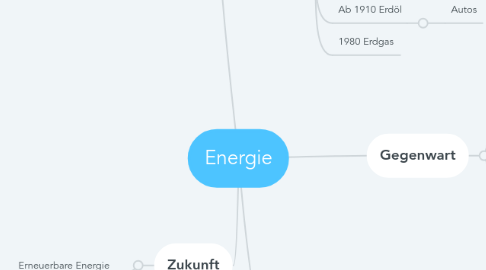 Mind Map: Energie