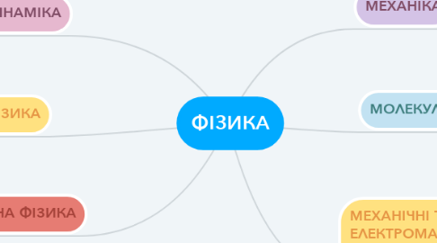 Mind Map: ФІЗИКА