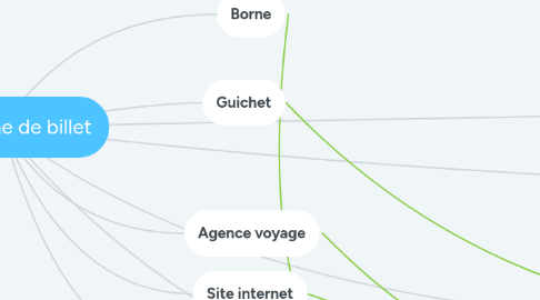 Mind Map: Recherche de billet