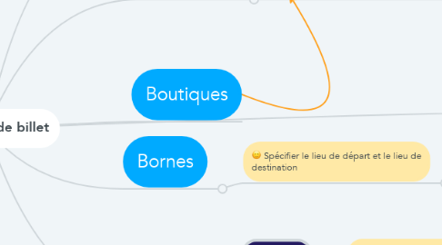 Mind Map: Recherche de billet