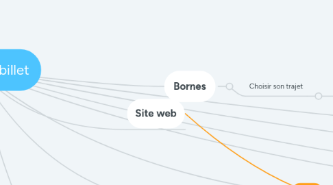 Mind Map: Recherche billet