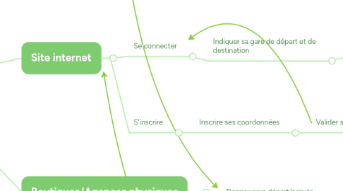 Mind Map: Rechercher un billet