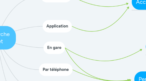 Mind Map: Recherche billet