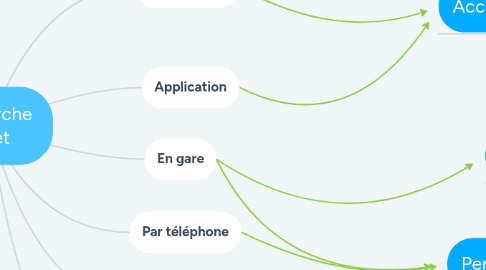 Mind Map: Recherche  billet