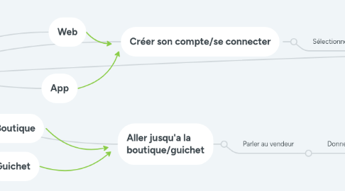 Mind Map: Recherche billet