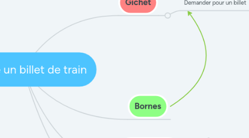 Mind Map: Prendre un billet de train