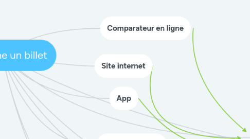 Mind Map: Recherche un billet