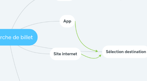 Mind Map: Recherche de billet