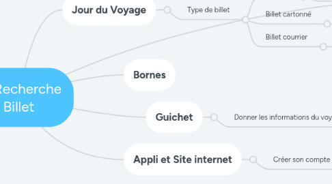 Mind Map: Recherche Billet