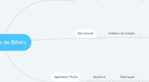 Mind Map: Recherche de Billets