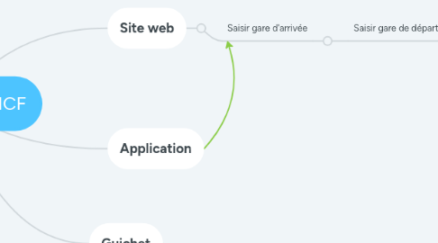 Mind Map: Recherche SNCF