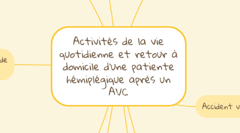 Mind Map: Activités de la vie quotidienne et retour à domicile d'une patiente hémiplégique après un AVC