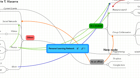 Mind Map: Personal Learning Network