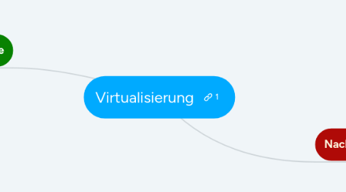 Mind Map: Virtualisierung