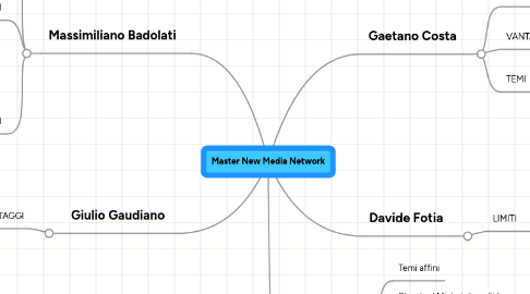 Mind Map: Master New Media Network