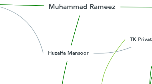Mind Map: Muhammad Rameez