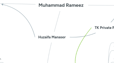 Mind Map: Muhammad Rameez