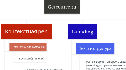 Mind Map: Getcource.ru