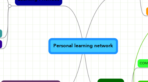 Mind Map: Personal learning network