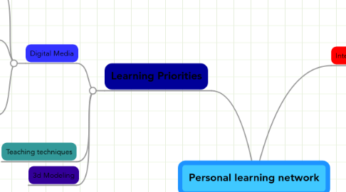 Mind Map: Personal learning network