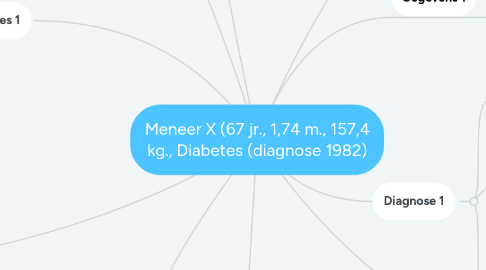 Mind Map: Meneer X (67 jr., 1,74 m., 157,4 kg., Diabetes (diagnose 1982)