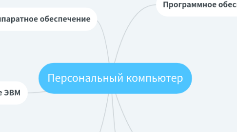 Mind Map: Персональный компьютер